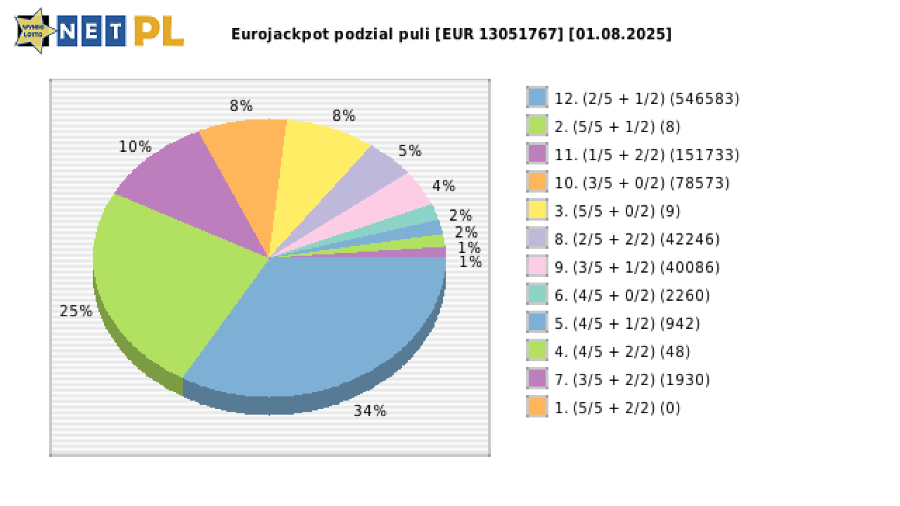 Eurojackpot wygrane w losowaniu nr. 0873 dnia 01.08.2025
