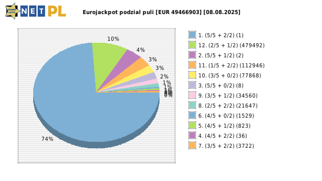 Eurojackpot wygrane w losowaniu nr. 0875 dnia 08.08.2025