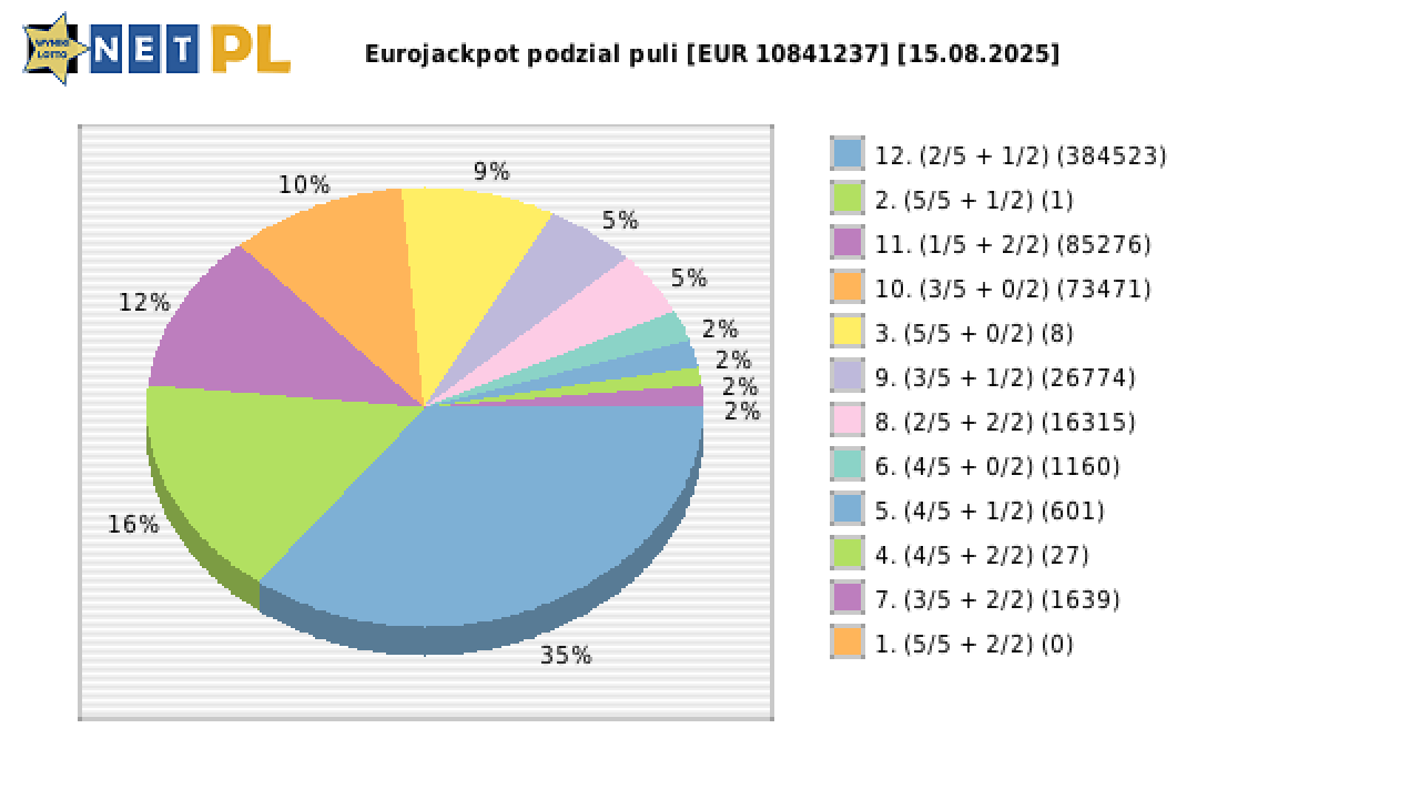 Eurojackpot wygrane w losowaniu nr. 0877 dnia 15.08.2025
