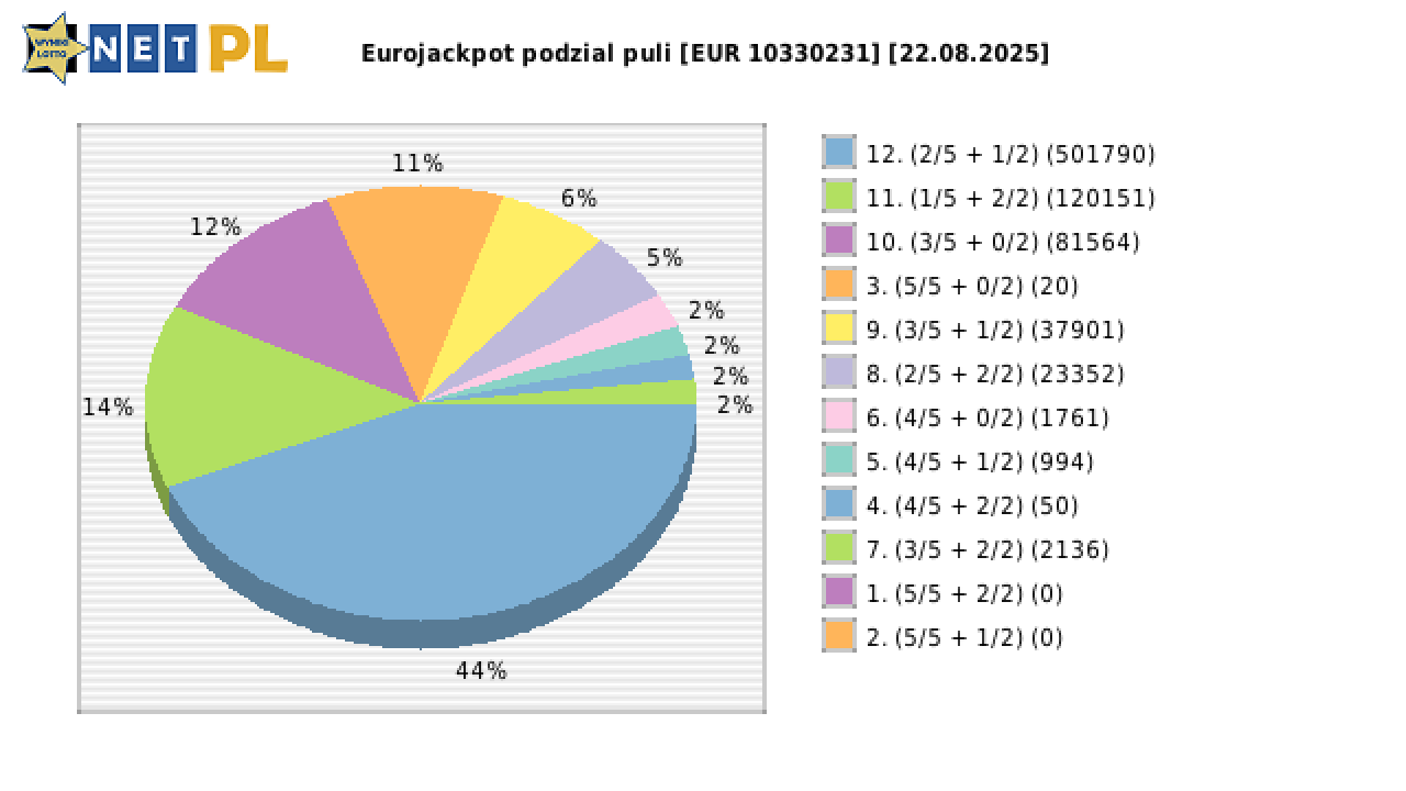 Eurojackpot wygrane w losowaniu nr. 0879 dnia 22.08.2025
