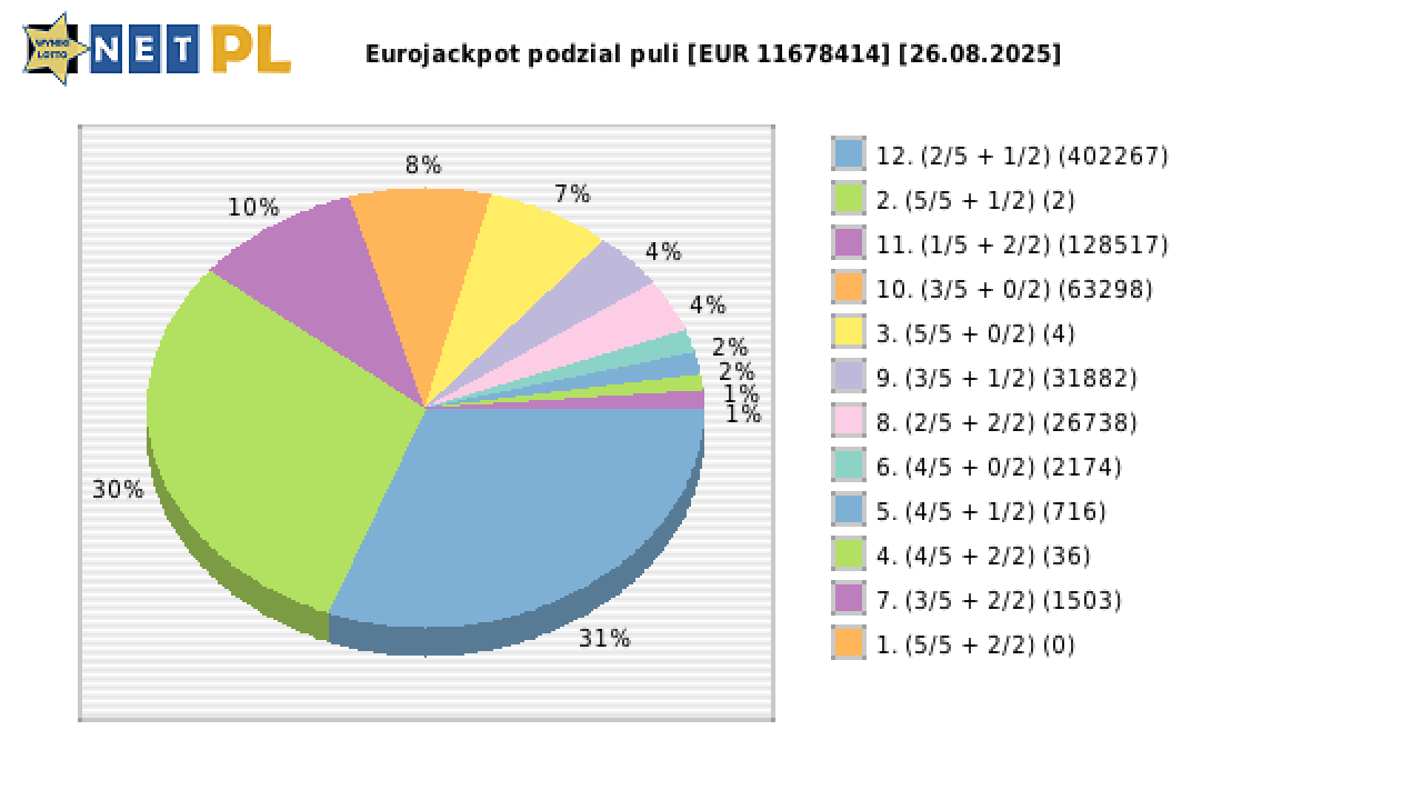 Eurojackpot wygrane w losowaniu nr. 0880 dnia 26.08.2025