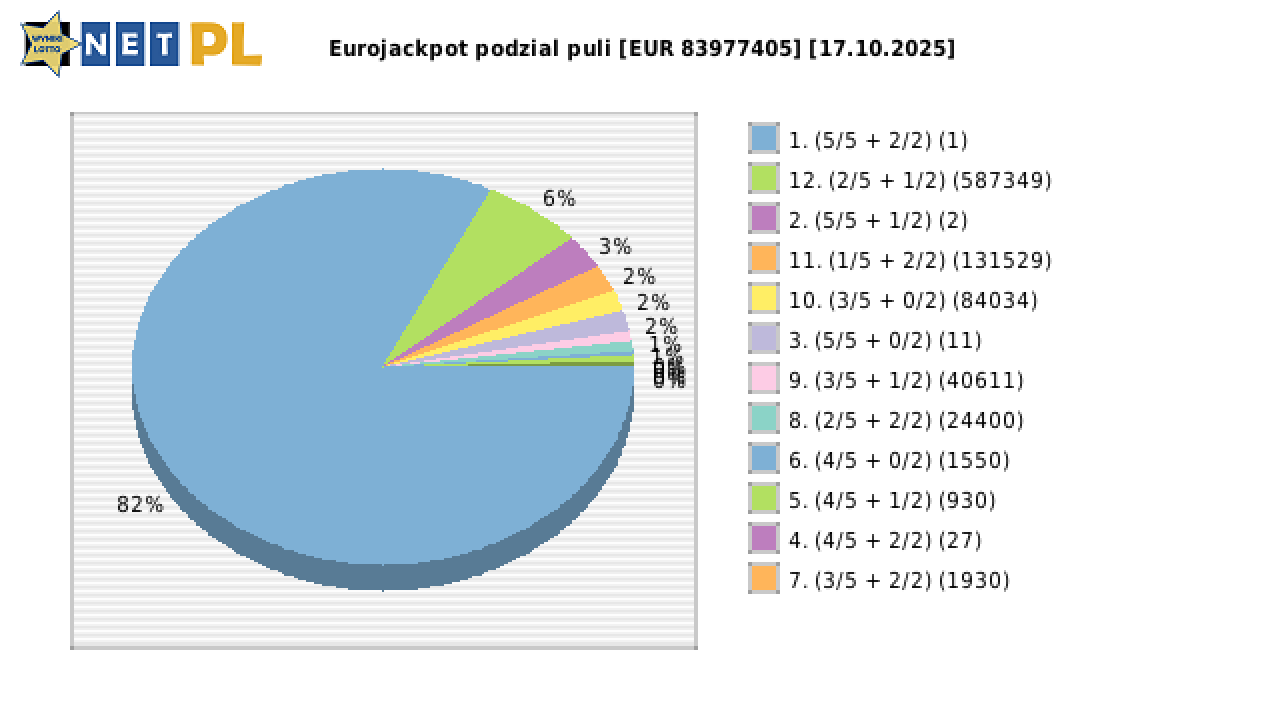 Eurojackpot wygrane w losowaniu nr. 0895 dnia 17.10.2025