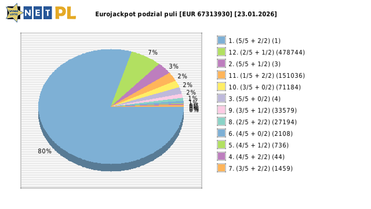 Eurojackpot wygrane w losowaniu nr. 0923 dnia 23.01.2026