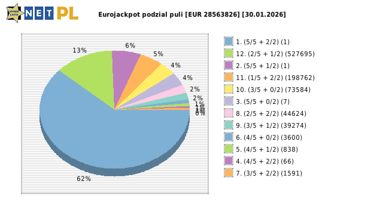 Eurojackpot wygrane w losowaniu nr. 0925 dnia 30.01.2026