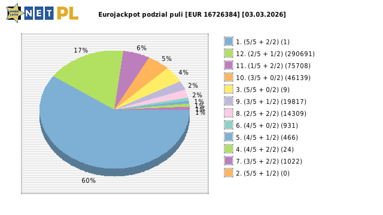 Eurojackpot wygrane w losowaniu nr. 0934 dnia 03.03.2026