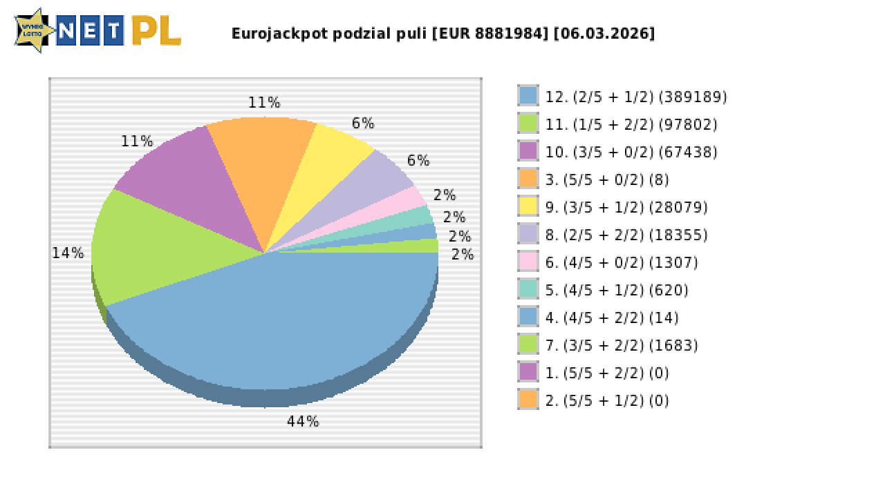 Eurojackpot wygrane w losowaniu nr. 0935 dnia 06.03.2026