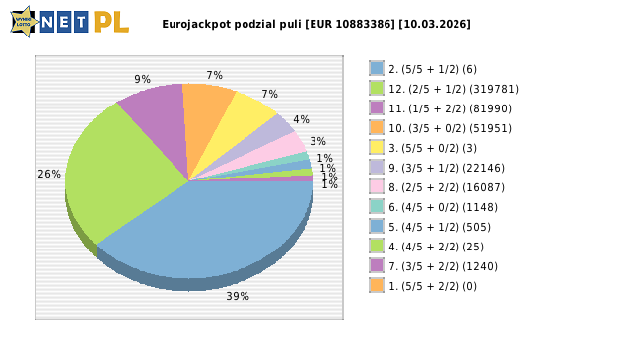 Eurojackpot wygrane w losowaniu nr. 0936 dnia 10.03.2026