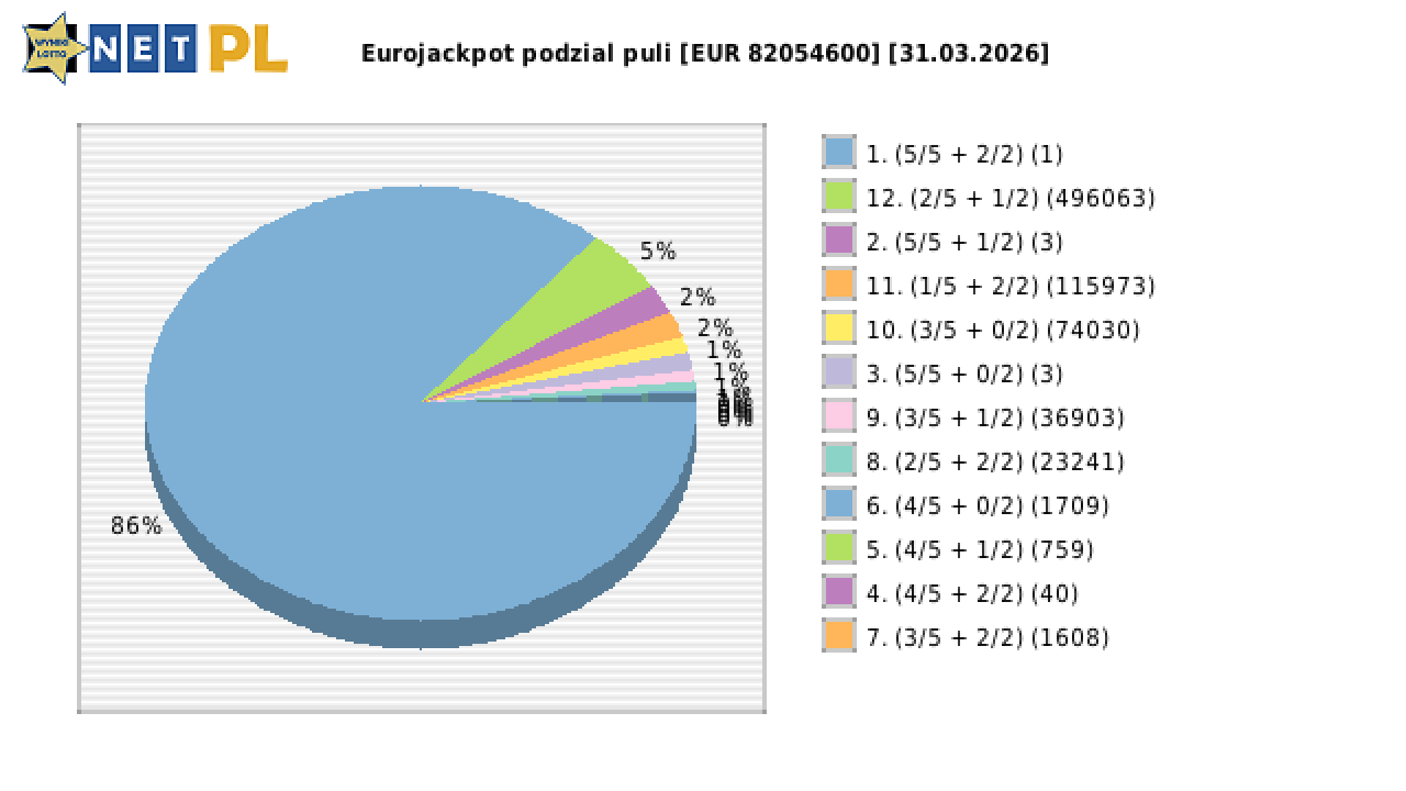 Eurojackpot wygrane w losowaniu nr. 0942 dnia 31.03.2026