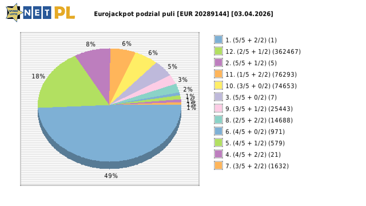 Eurojackpot wygrane w losowaniu nr. 0943 dnia 03.04.2026
