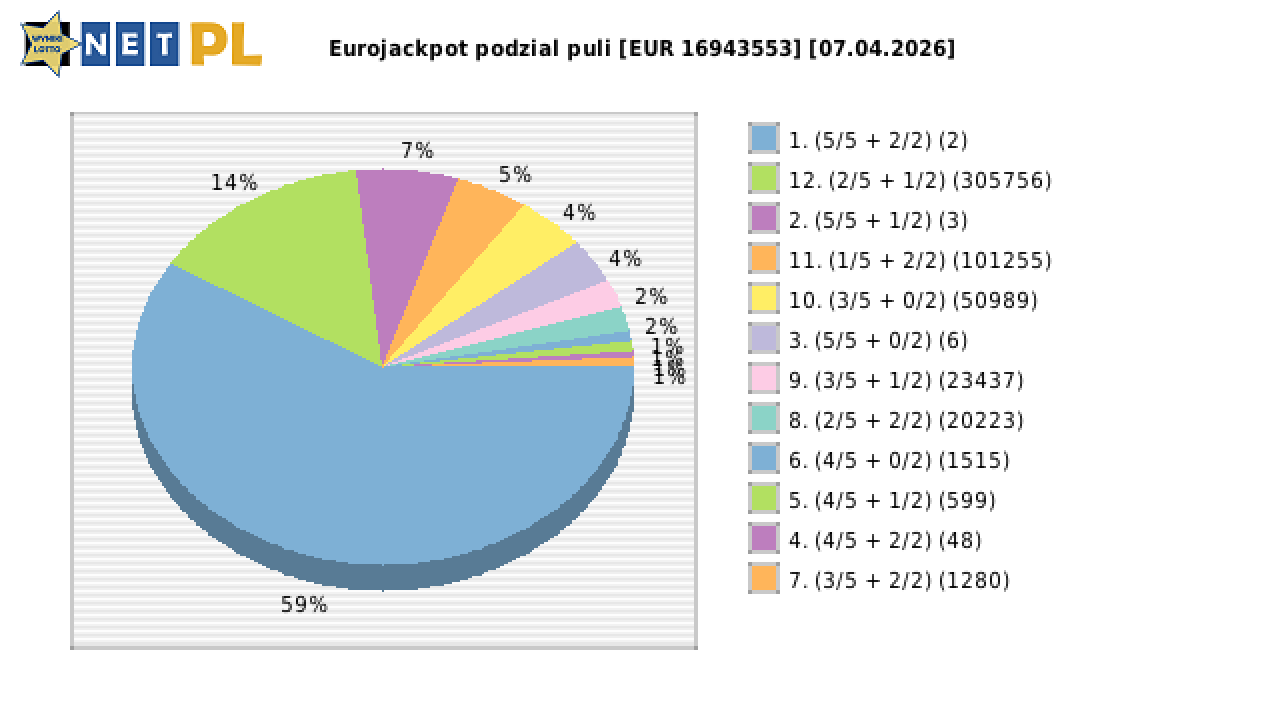 Eurojackpot wygrane w losowaniu nr. 0944 dnia 07.04.2026