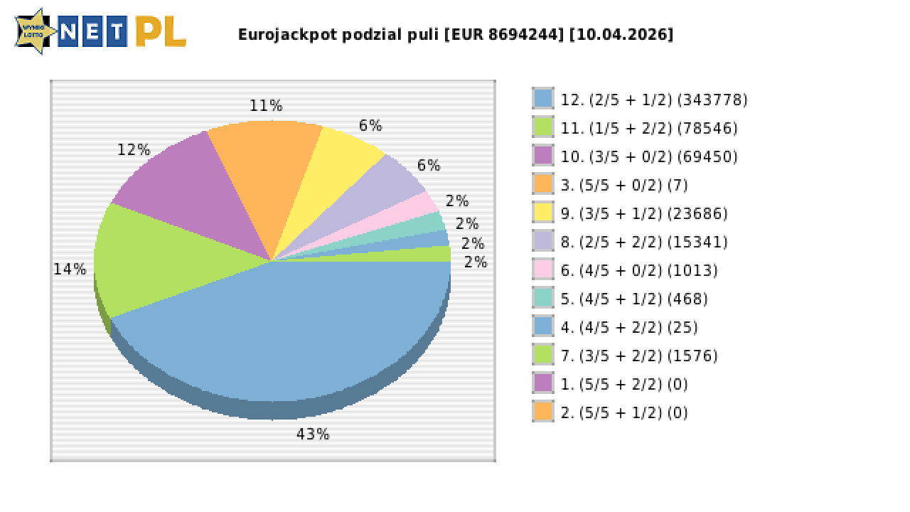 Eurojackpot wygrane w losowaniu nr. 0945 dnia 10.04.2026