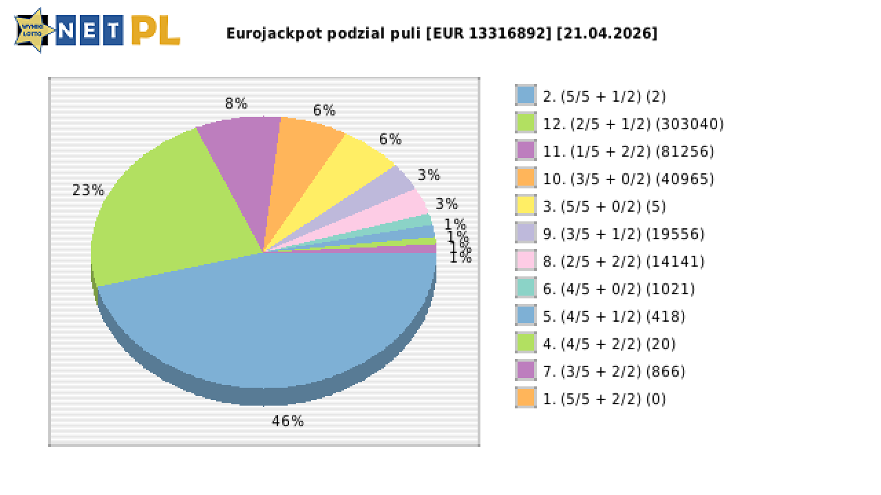 Eurojackpot wygrane w losowaniu nr. 0948 dnia 21.04.2026