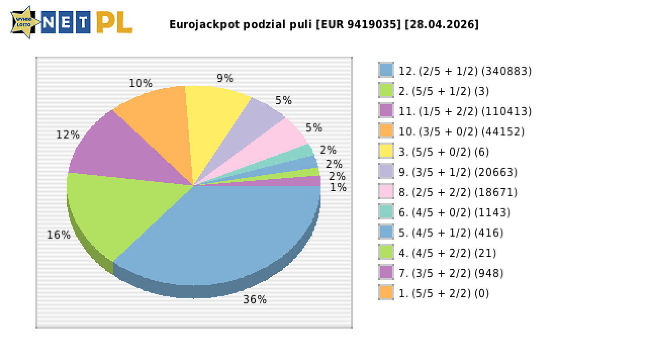 Eurojackpot wygrane w losowaniu nr. 0950 dnia 28.04.2026