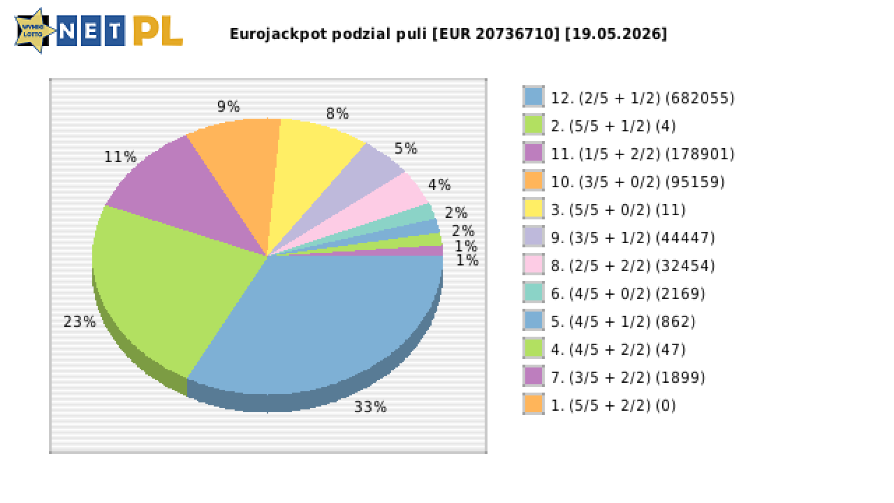 Eurojackpot wygrane w losowaniu nr. 0956 dnia 19.05.2026