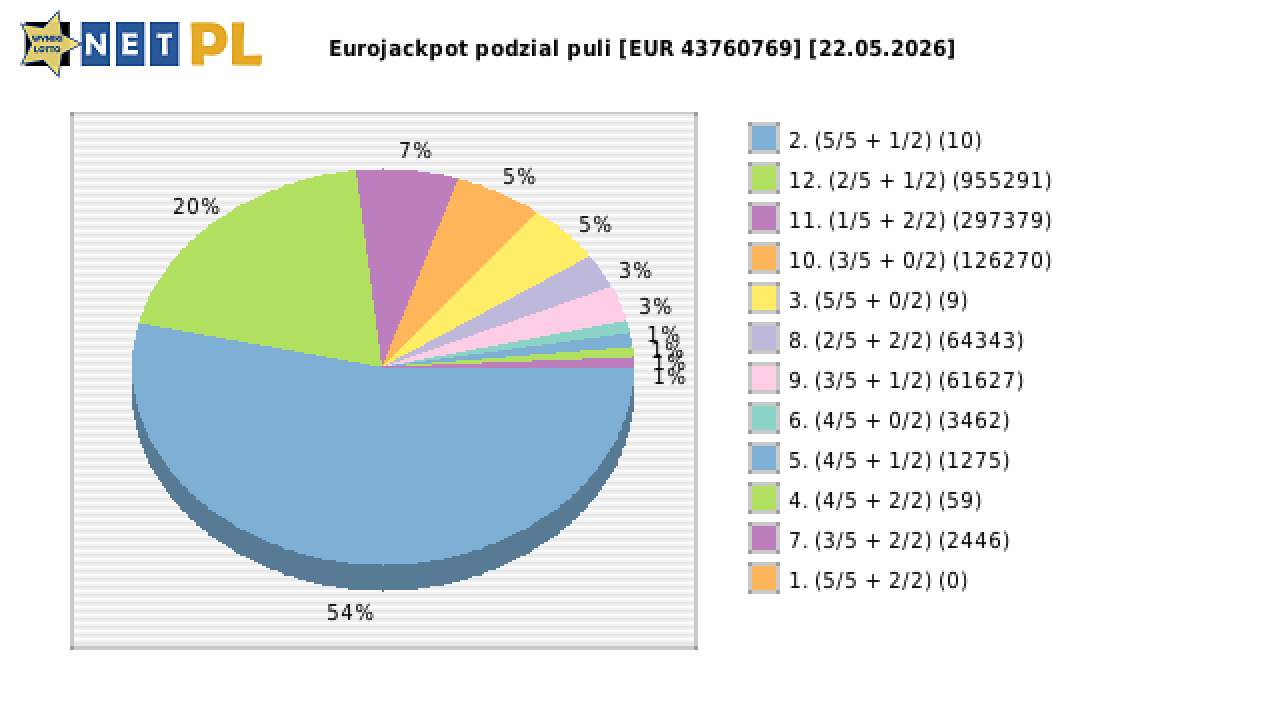 Eurojackpot wygrane w losowaniu nr. 0957 dnia 22.05.2026