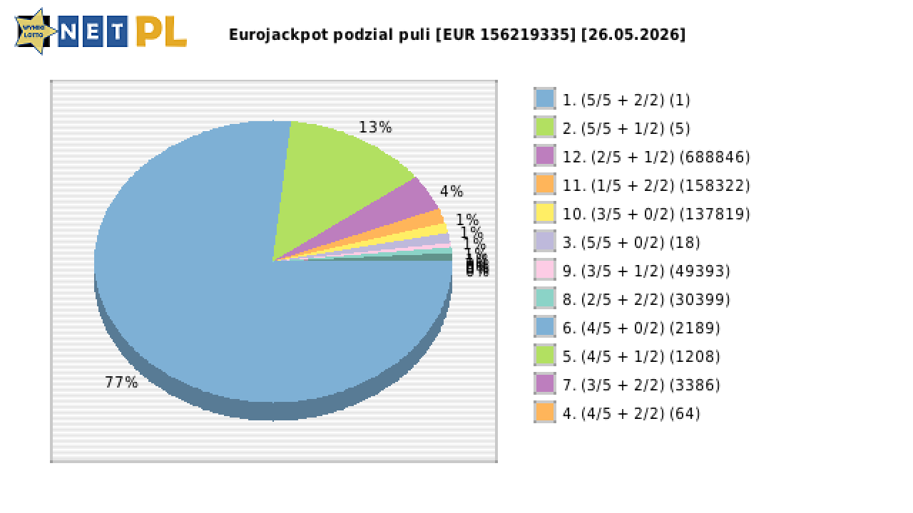 Eurojackpot wygrane w losowaniu nr. 0958 dnia 26.05.2026