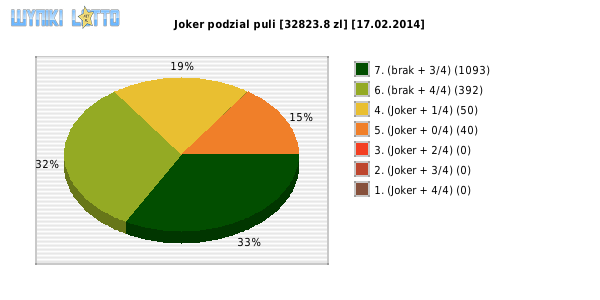 Joker wygrane w losowaniu nr. 0605 dnia 17.02.2014