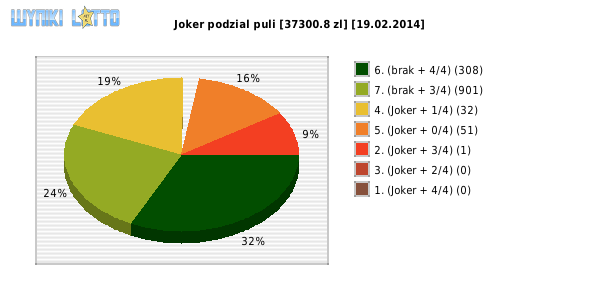 Joker wygrane w losowaniu nr. 0606 dnia 19.02.2014