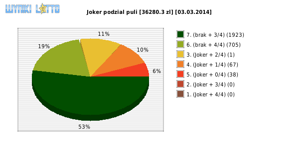 Joker wygrane w losowaniu nr. 0611 dnia 03.03.2014