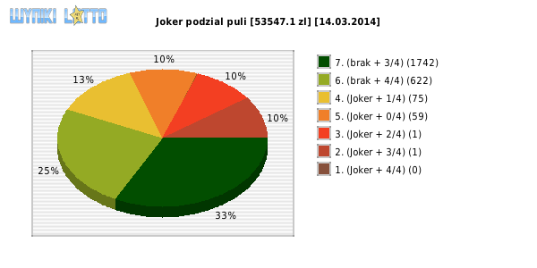Joker wygrane w losowaniu nr. 0616 dnia 14.03.2014