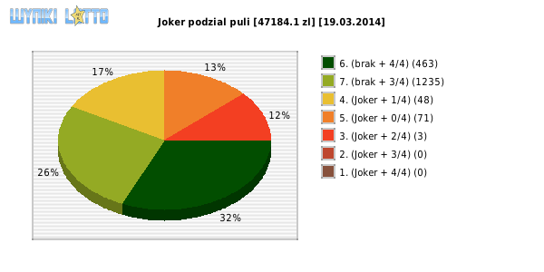 Joker wygrane w losowaniu nr. 0618 dnia 19.03.2014