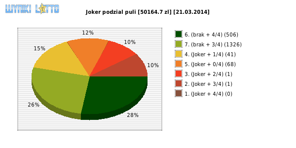 Joker wygrane w losowaniu nr. 0619 dnia 21.03.2014