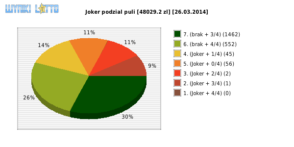Joker wygrane w losowaniu nr. 0621 dnia 26.03.2014