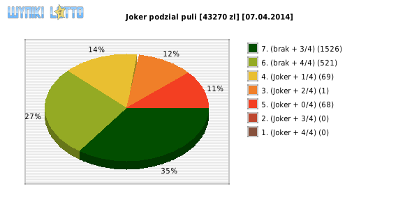 Joker wygrane w losowaniu nr. 0626 dnia 07.04.2014