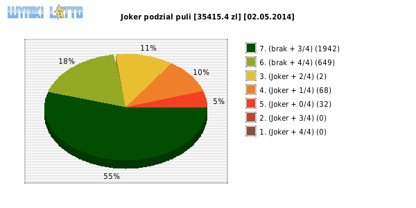 Joker wygrane w losowaniu nr. 0637 dnia 02.05.2014