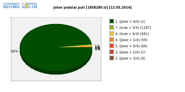 Joker wygrane w losowaniu nr. 0641 dnia 12.05.2014