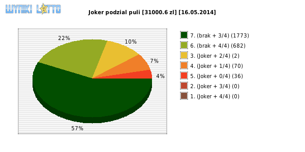 Joker wygrane w losowaniu nr. 0643 dnia 16.05.2014