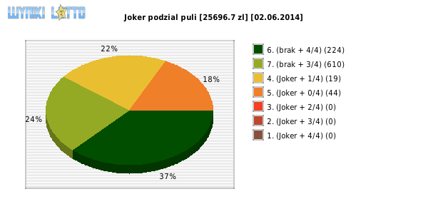 Joker wygrane w losowaniu nr. 0650 dnia 02.06.2014