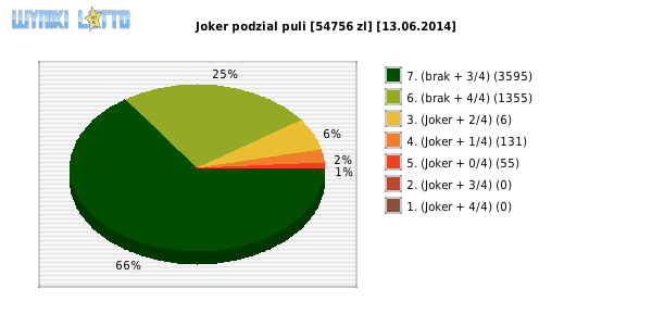 Joker wygrane w losowaniu nr. 0655 dnia 13.06.2014