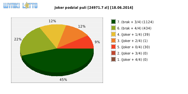 Joker wygrane w losowaniu nr. 0657 dnia 18.06.2014