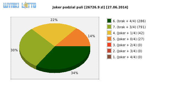Joker wygrane w losowaniu nr. 0661 dnia 27.06.2014