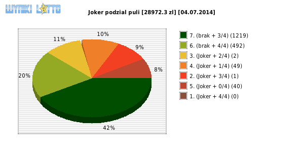 Joker wygrane w losowaniu nr. 0664 dnia 04.07.2014