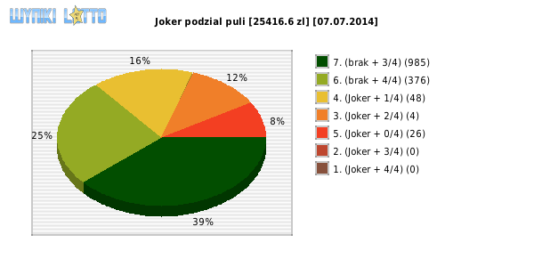 Joker wygrane w losowaniu nr. 0665 dnia 07.07.2014