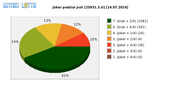 Joker wygrane w losowaniu nr. 0668 dnia 14.07.2014
