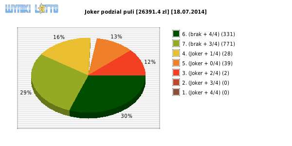 Joker wygrane w losowaniu nr. 0670 dnia 18.07.2014