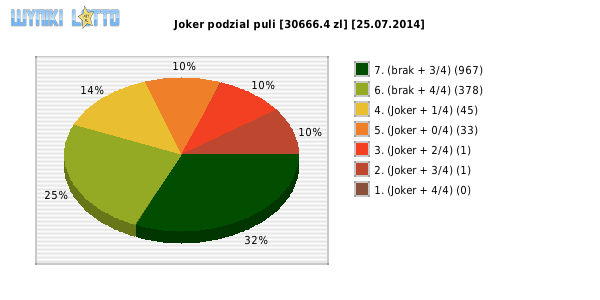 Joker wygrane w losowaniu nr. 0673 dnia 25.07.2014