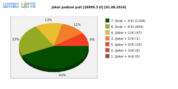 Joker wygrane w losowaniu nr. 0676 dnia 01.08.2014