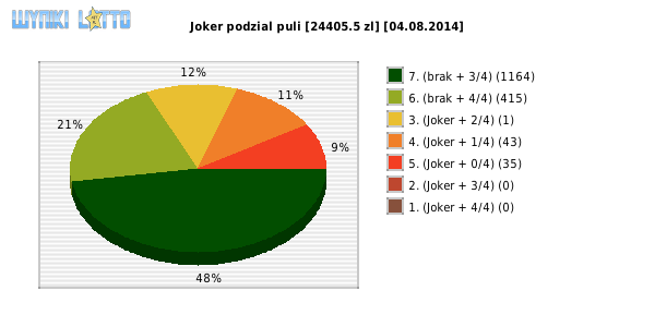 Joker wygrane w losowaniu nr. 0677 dnia 04.08.2014