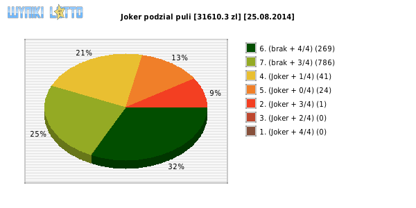 Joker wygrane w losowaniu nr. 0686 dnia 25.08.2014