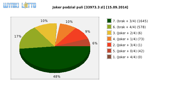 Joker wygrane w losowaniu nr. 0695 dnia 15.09.2014
