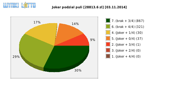 Joker wygrane w losowaniu nr. 0710 dnia 03.11.2014