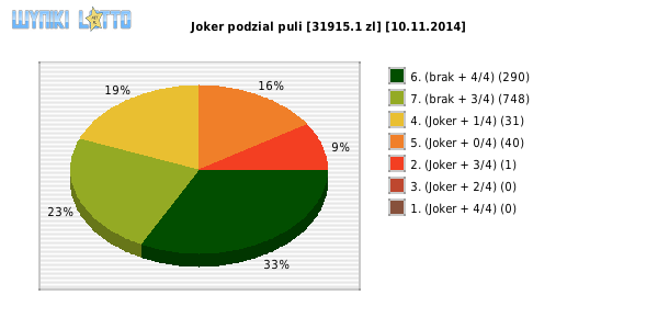 Joker wygrane w losowaniu nr. 0712 dnia 10.11.2014