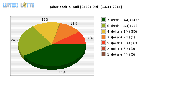 Joker wygrane w losowaniu nr. 0713 dnia 14.11.2014