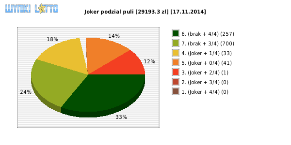 Joker wygrane w losowaniu nr. 0714 dnia 17.11.2014