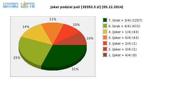 Joker wygrane w losowaniu nr. 0719 dnia 05.12.2014
