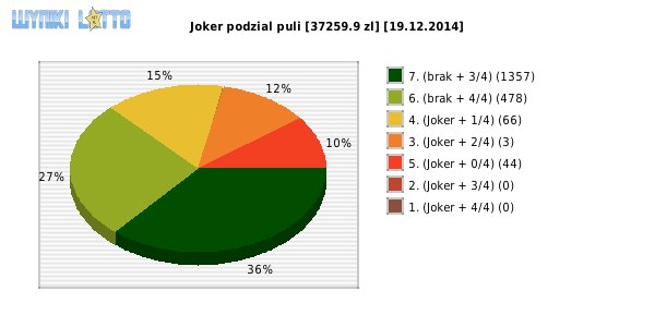 Joker wygrane w losowaniu nr. 0723 dnia 19.12.2014